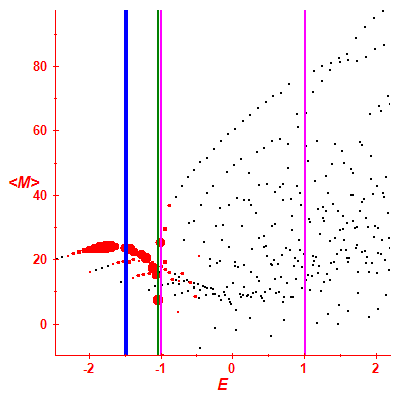 Peres lattice <M>
